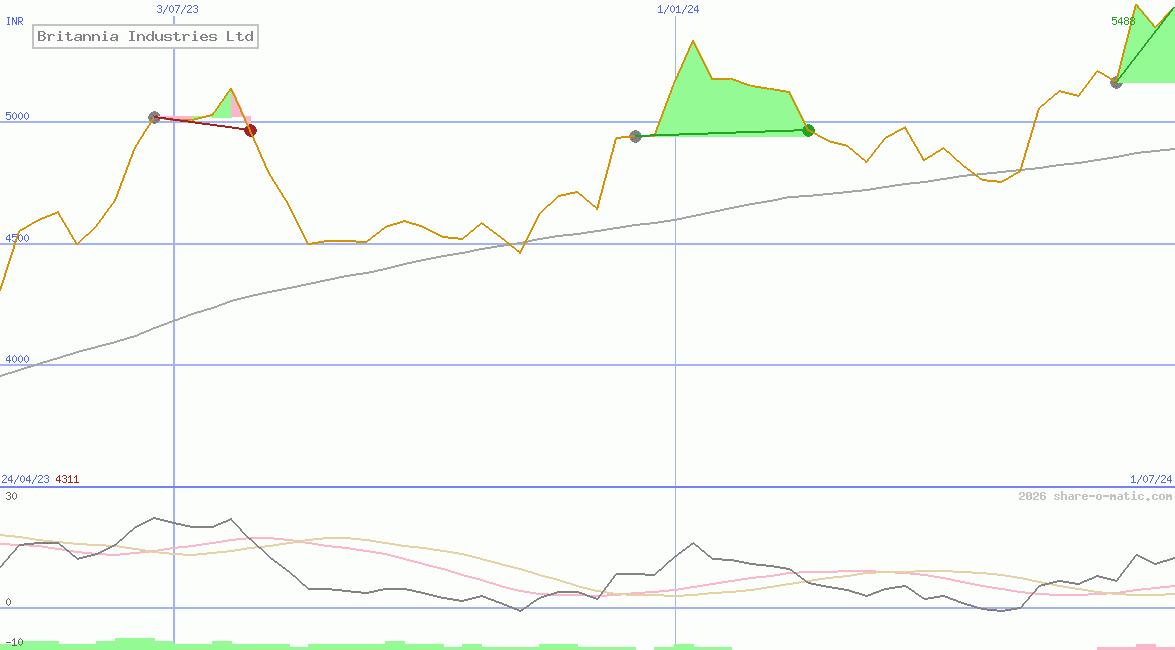 Britannia Industries Ltd
