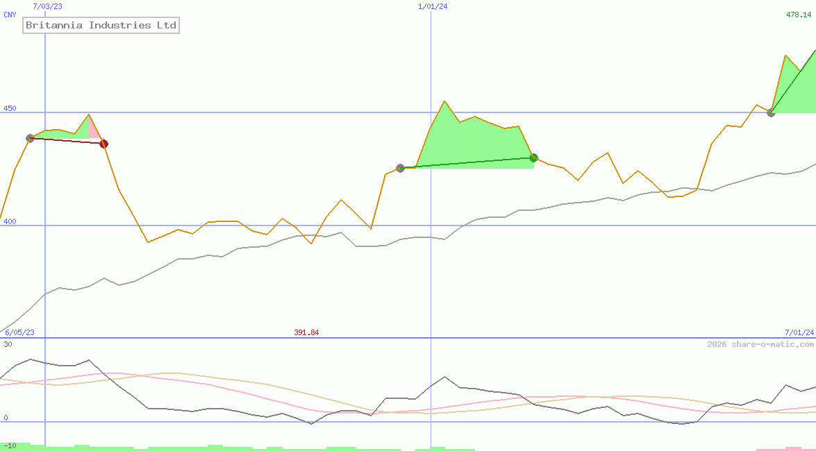 Britannia Industries Ltd