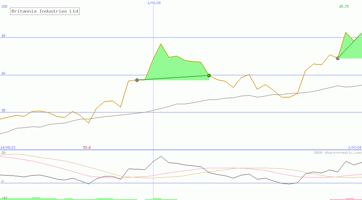 Britannia Industries Ltd