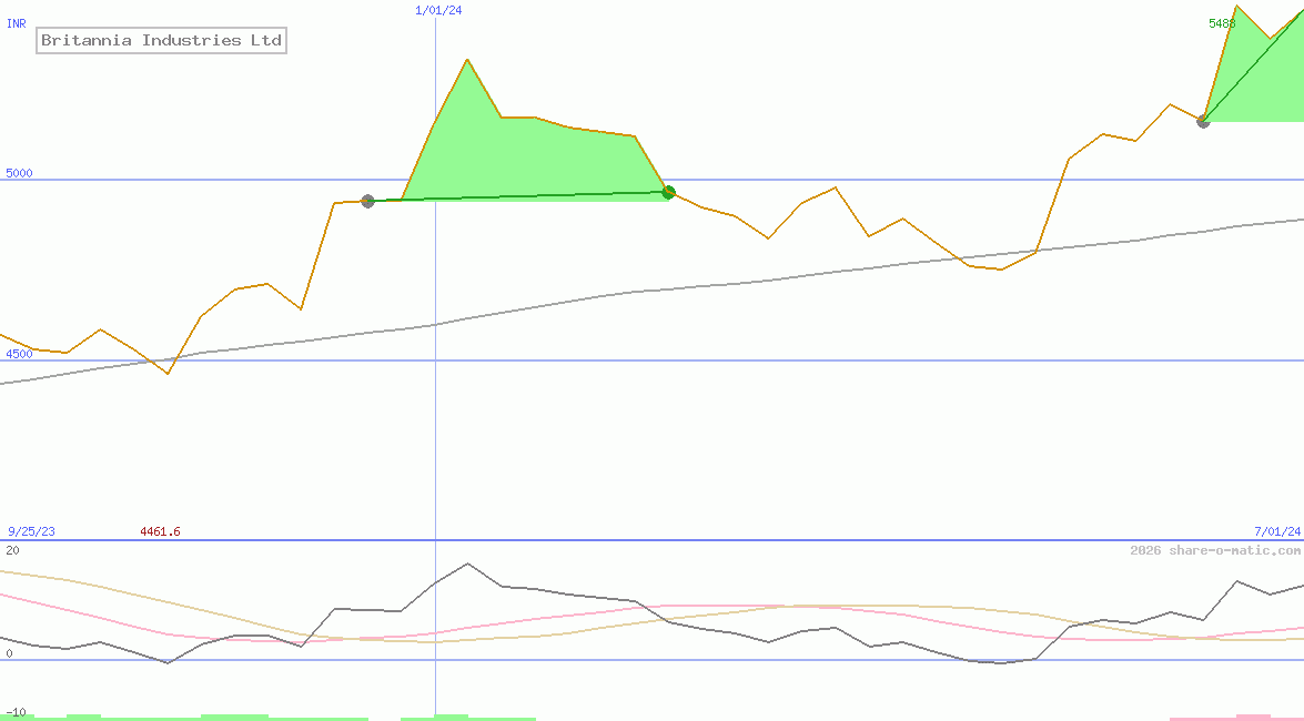Britannia Industries Ltd