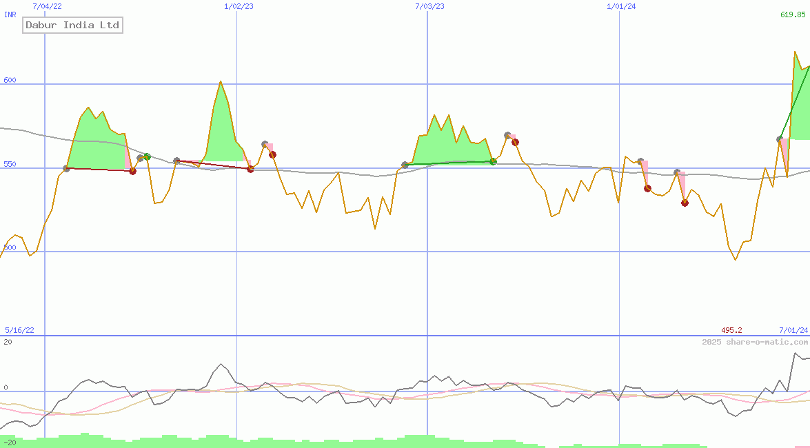 Dabur India Ltd