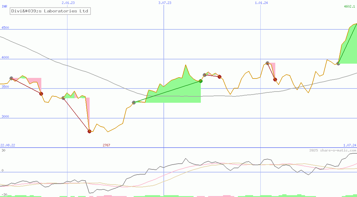 Divi's Laboratories Ltd