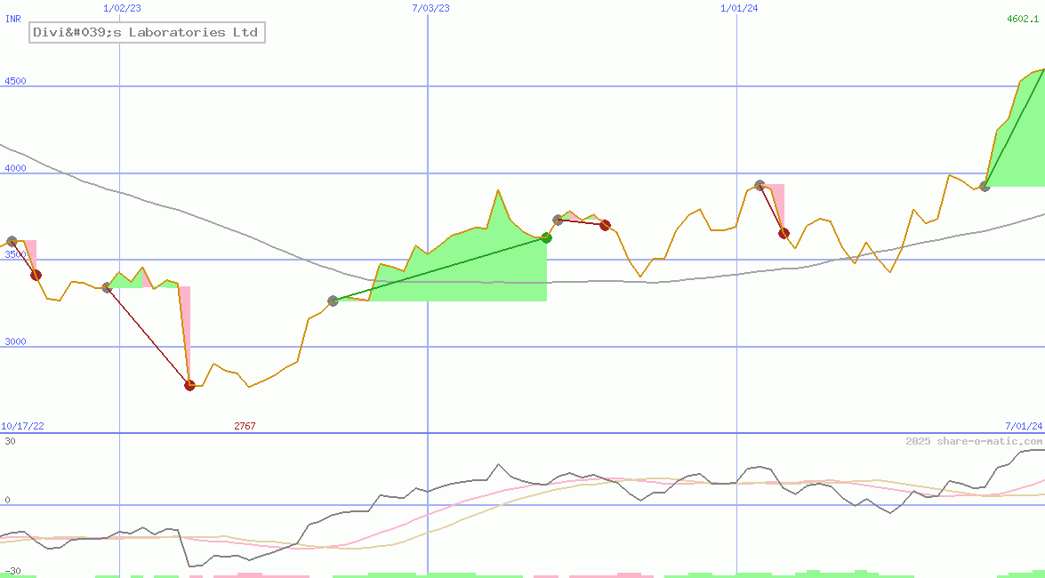 Divi's Laboratories Ltd