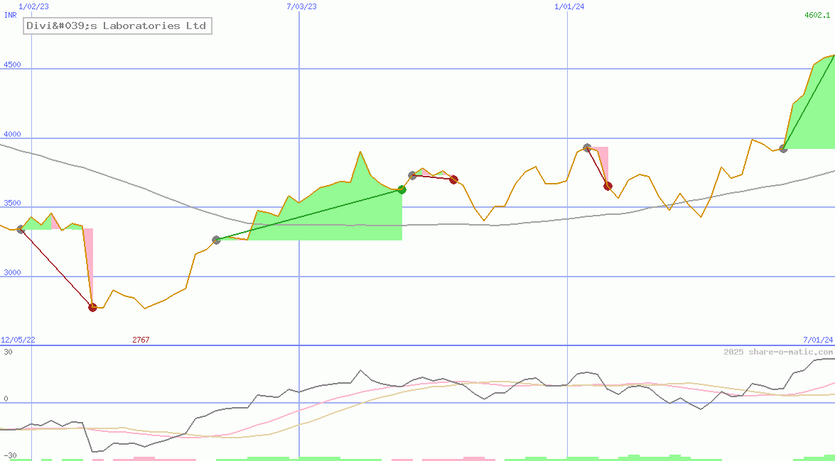 Divi's Laboratories Ltd