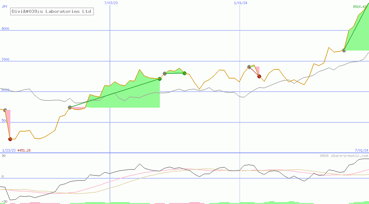 Divi's Laboratories Ltd