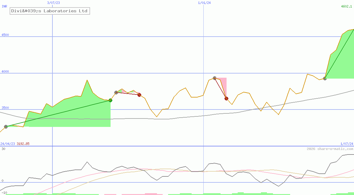 Divi's Laboratories Ltd