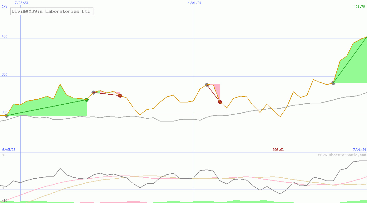 Divi's Laboratories Ltd
