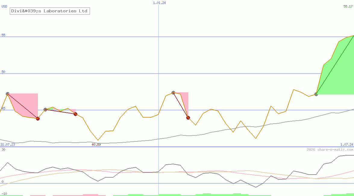 Divi's Laboratories Ltd