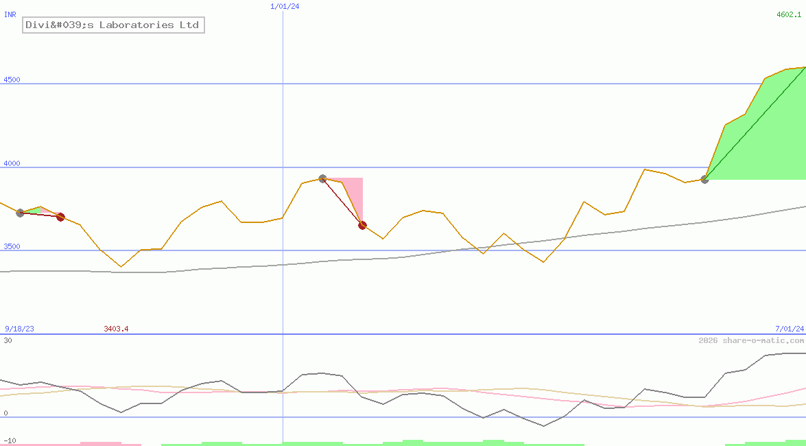 Divi's Laboratories Ltd