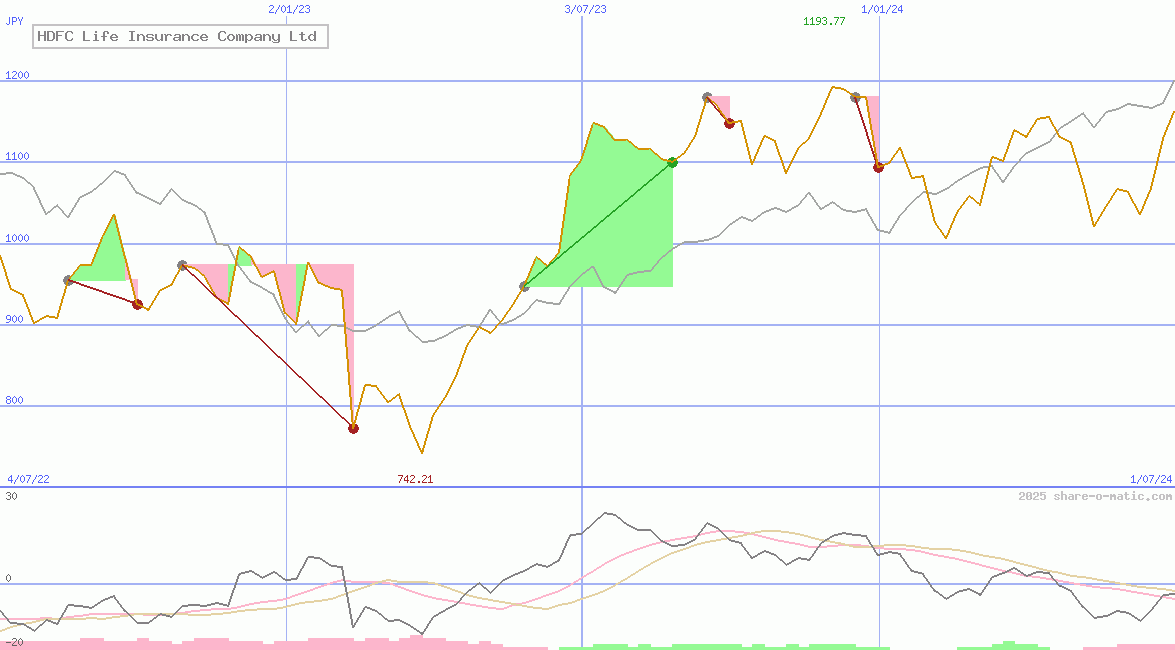 HDFC Life Insurance Company Ltd