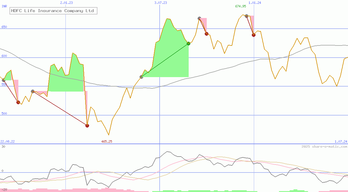 HDFC Life Insurance Company Ltd