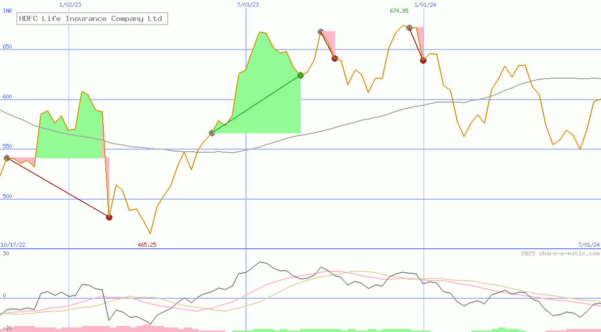 HDFC Life Insurance Company Ltd