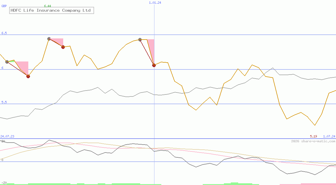 HDFC Life Insurance Company Ltd
