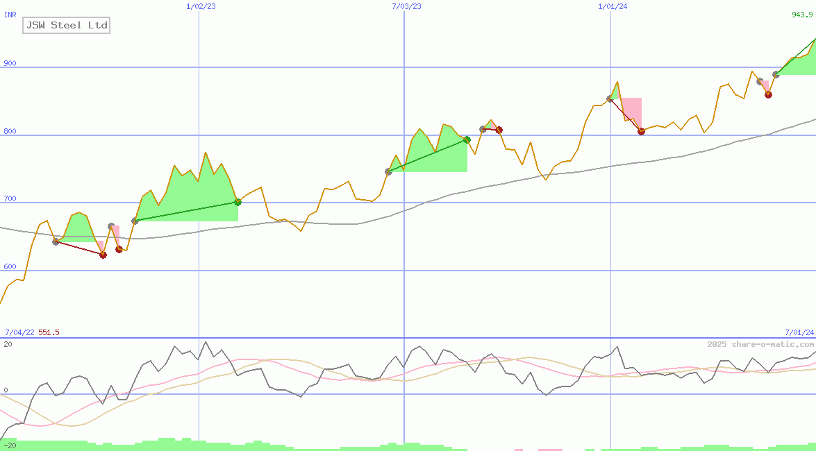 JSW Steel Ltd