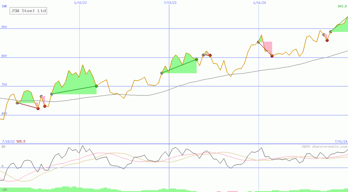 JSW Steel Ltd