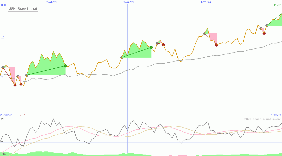 JSW Steel Ltd