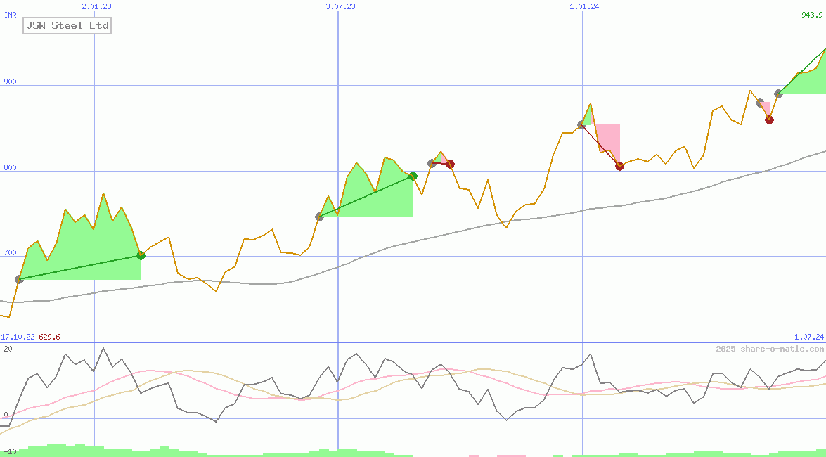 JSW Steel Ltd