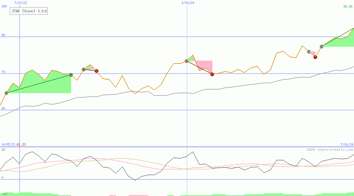 JSW Steel Ltd