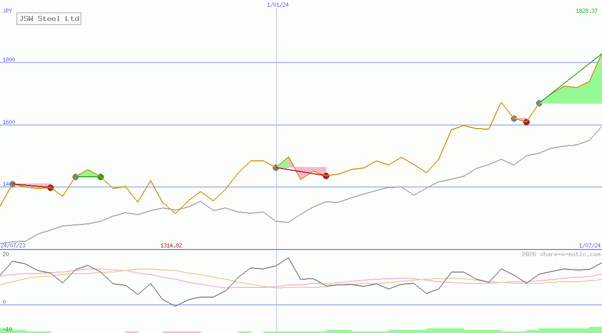 JSW Steel Ltd