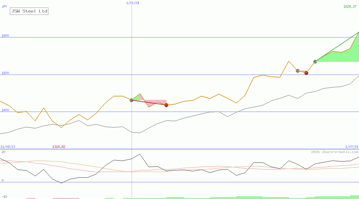 JSW Steel Ltd