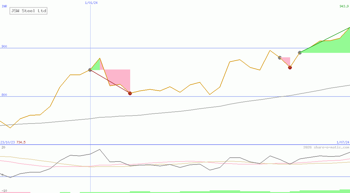 JSW Steel Ltd