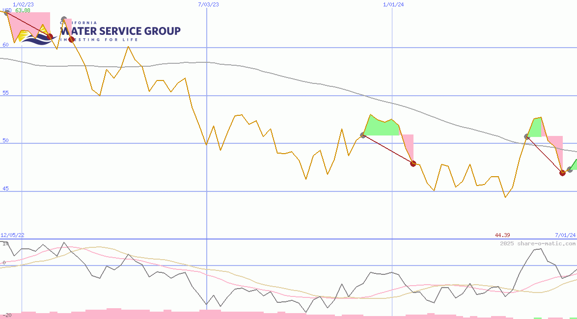 California Water Service Group