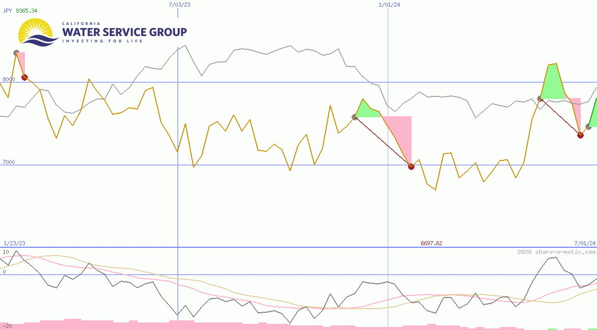 California Water Service Group