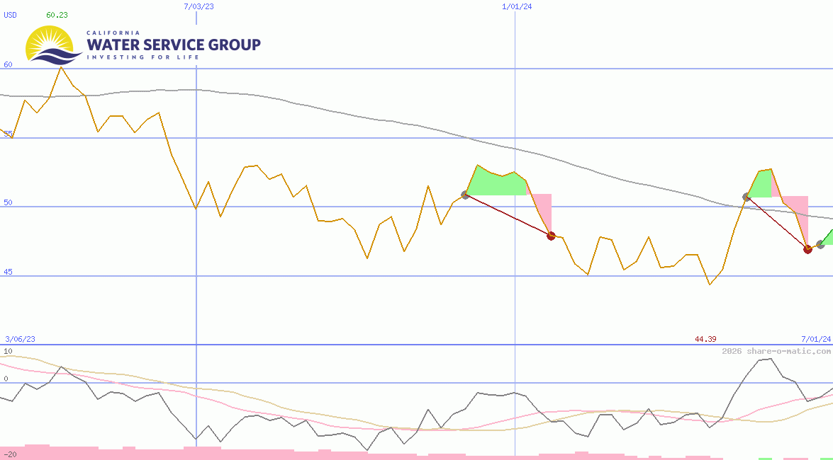 California Water Service Group