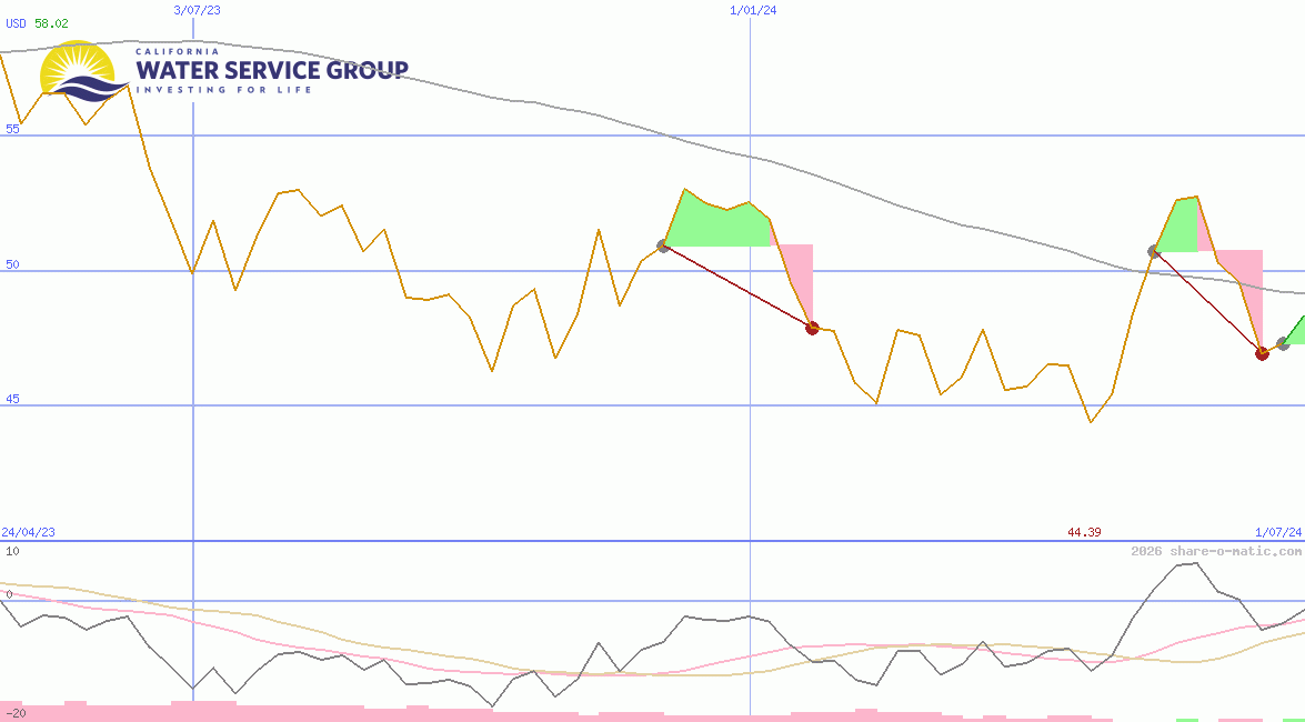 California Water Service Group