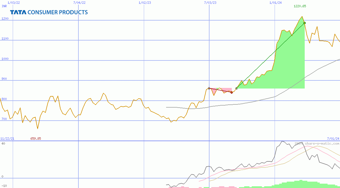 Tata Consumer Products Ltd