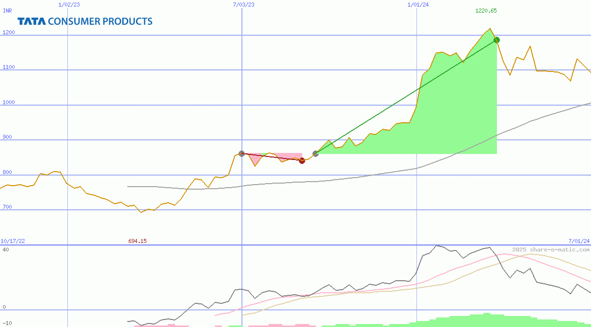 Tata Consumer Products Ltd
