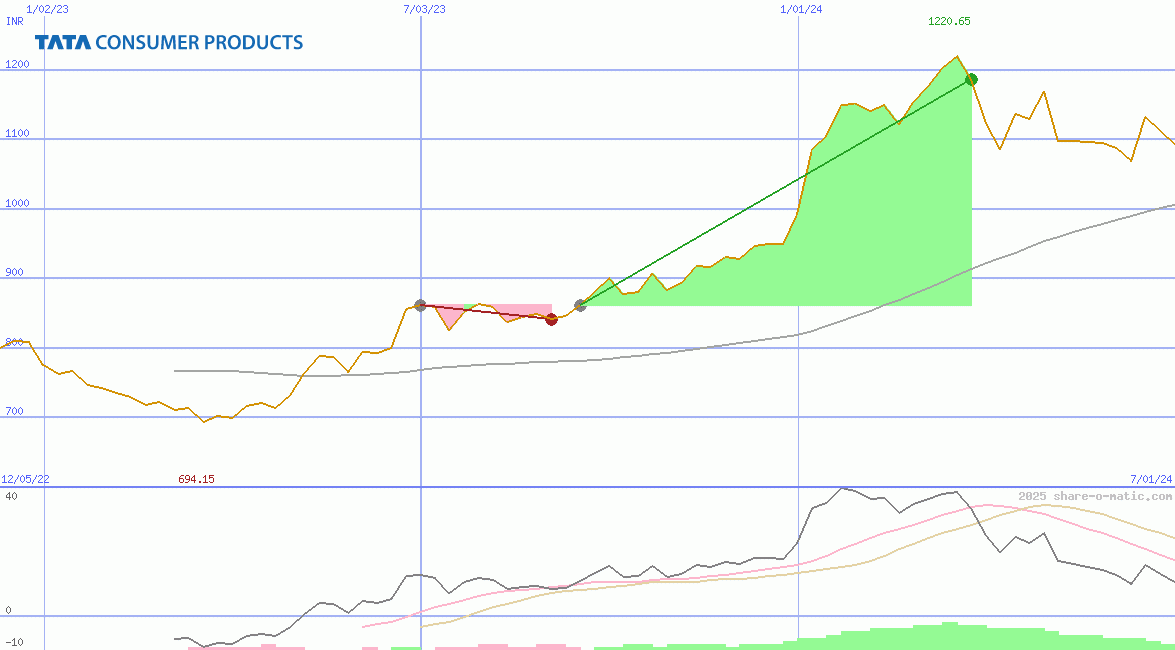 Tata Consumer Products Ltd