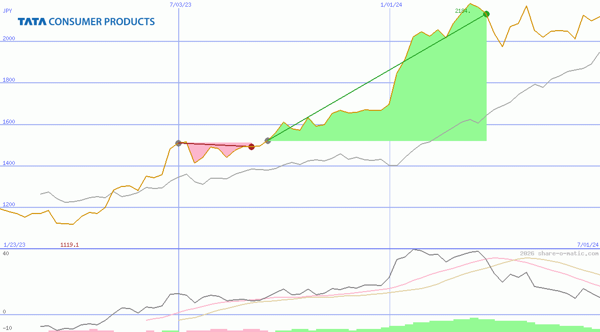Tata Consumer Products Ltd