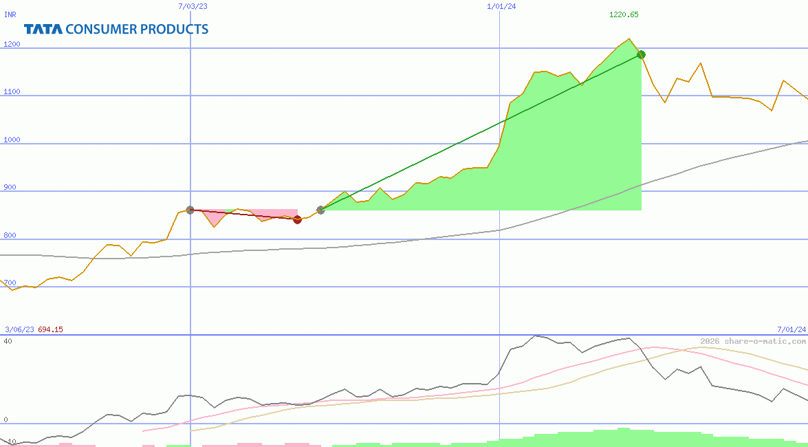 Tata Consumer Products Ltd