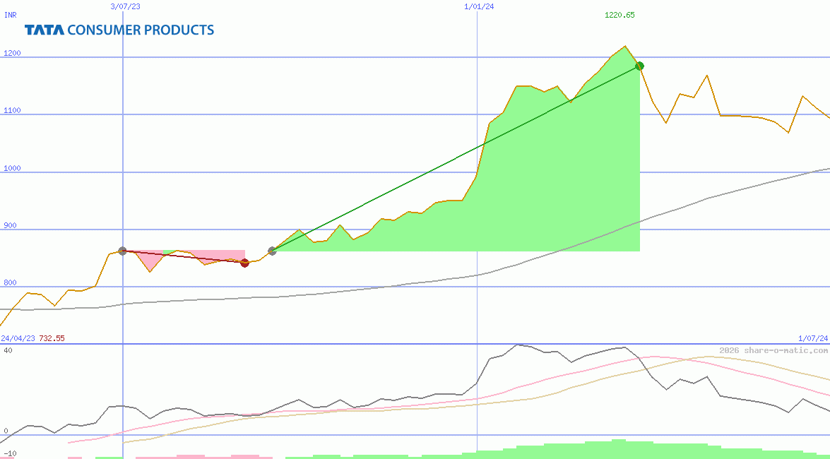 Tata Consumer Products Ltd