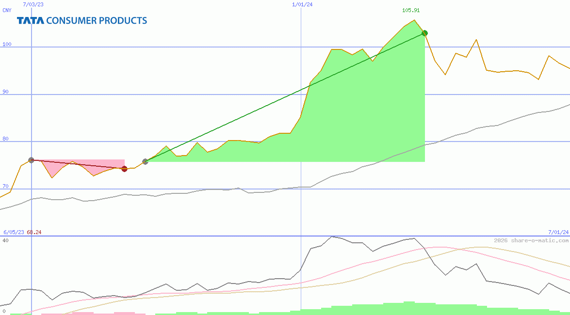Tata Consumer Products Ltd
