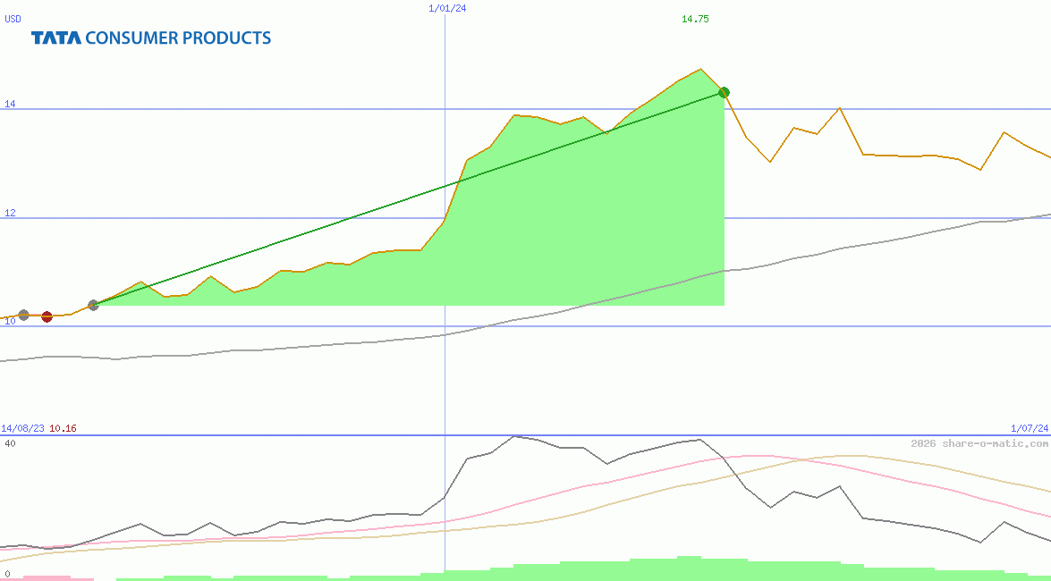 Tata Consumer Products Ltd
