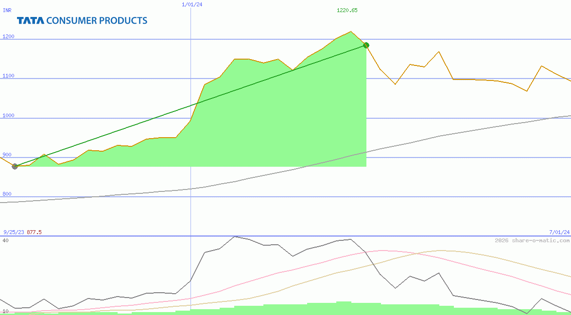 Tata Consumer Products Ltd