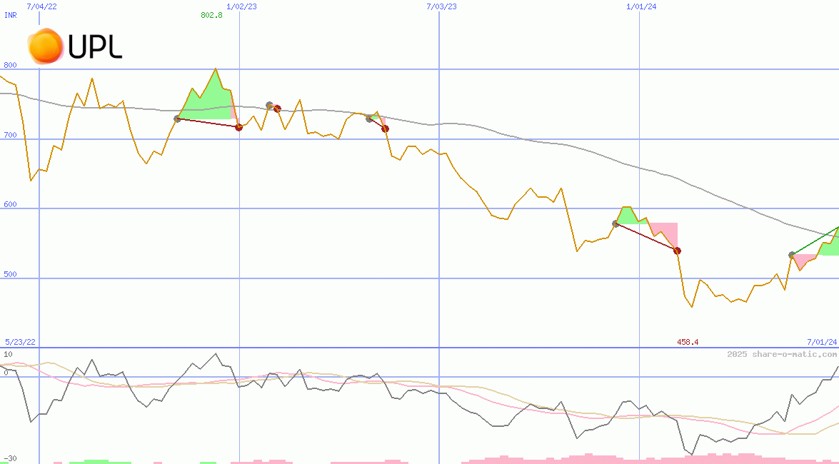 UPL Ltd
