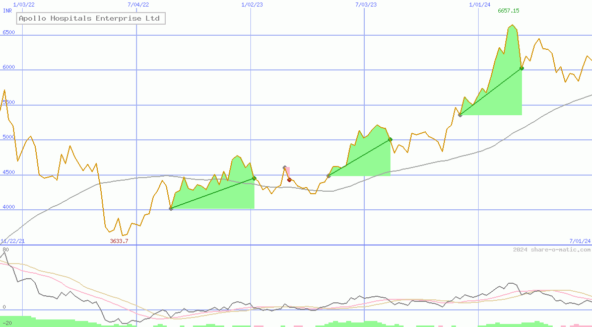 Apollo Hospitals Enterprise Ltd