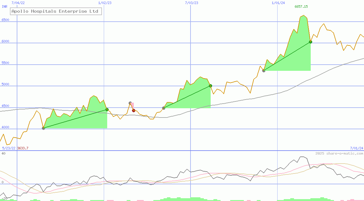 Apollo Hospitals Enterprise Ltd