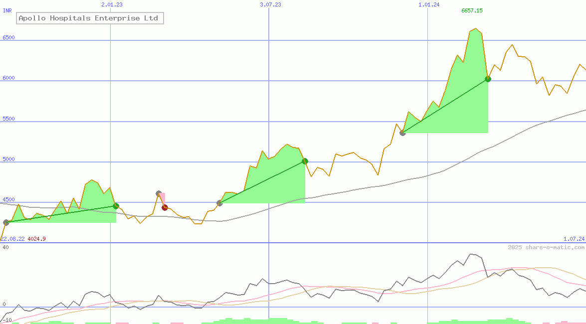 Apollo Hospitals Enterprise Ltd