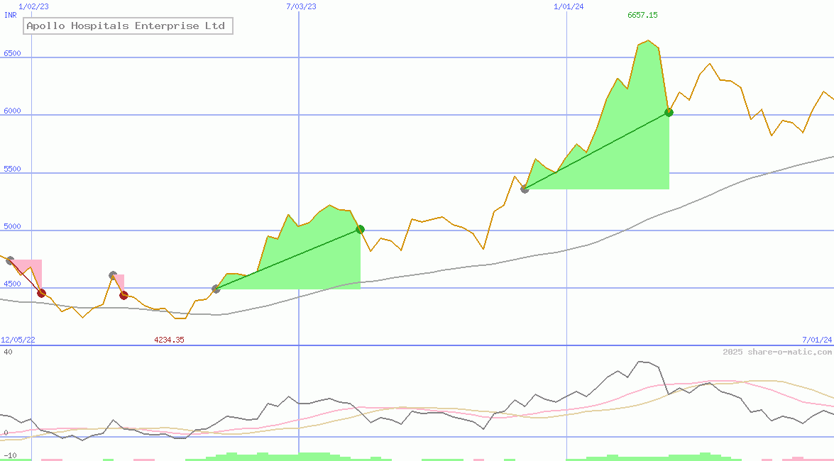 Apollo Hospitals Enterprise Ltd