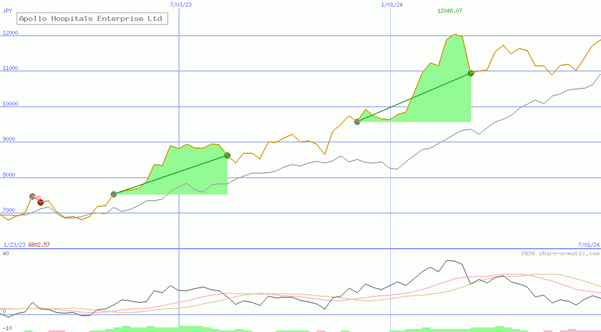 Apollo Hospitals Enterprise Ltd