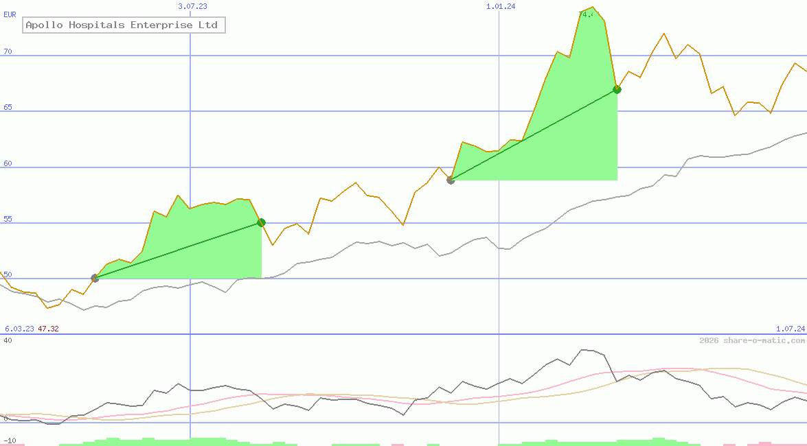 Apollo Hospitals Enterprise Ltd