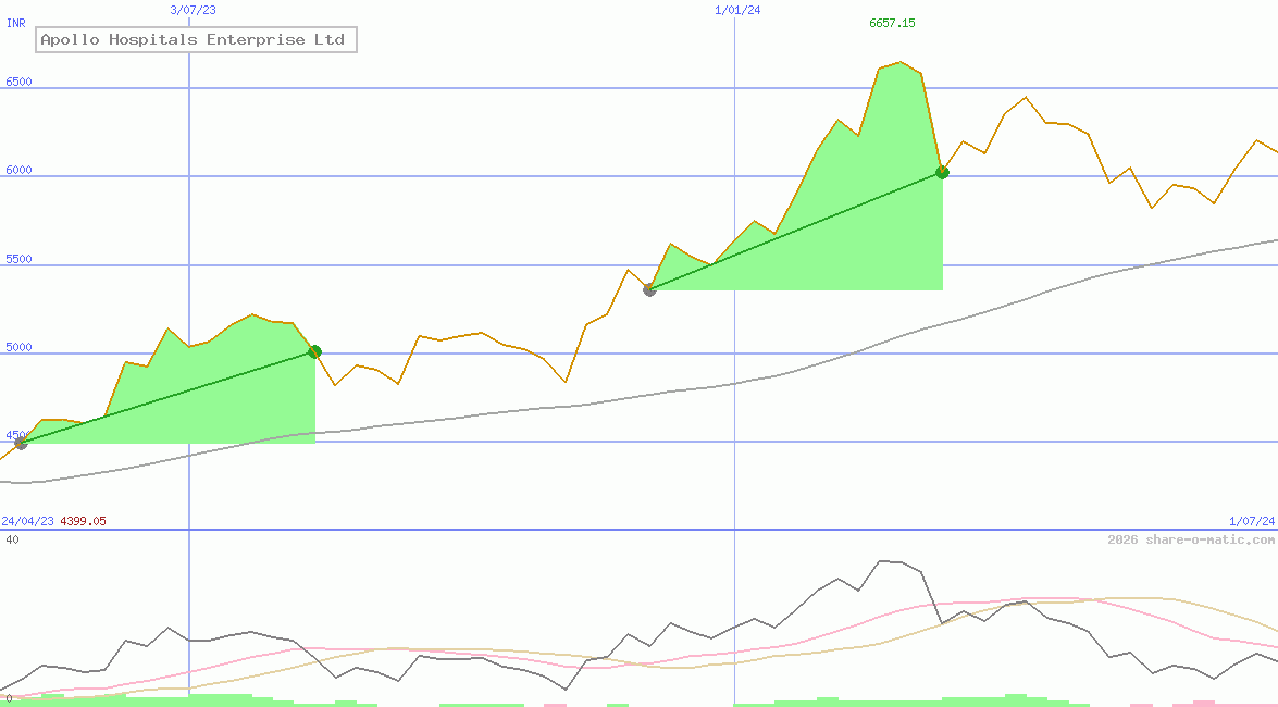 Apollo Hospitals Enterprise Ltd