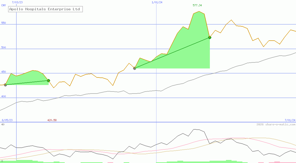 Apollo Hospitals Enterprise Ltd