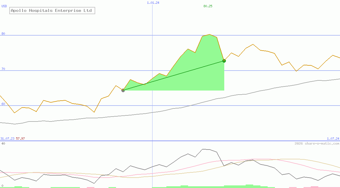 Apollo Hospitals Enterprise Ltd