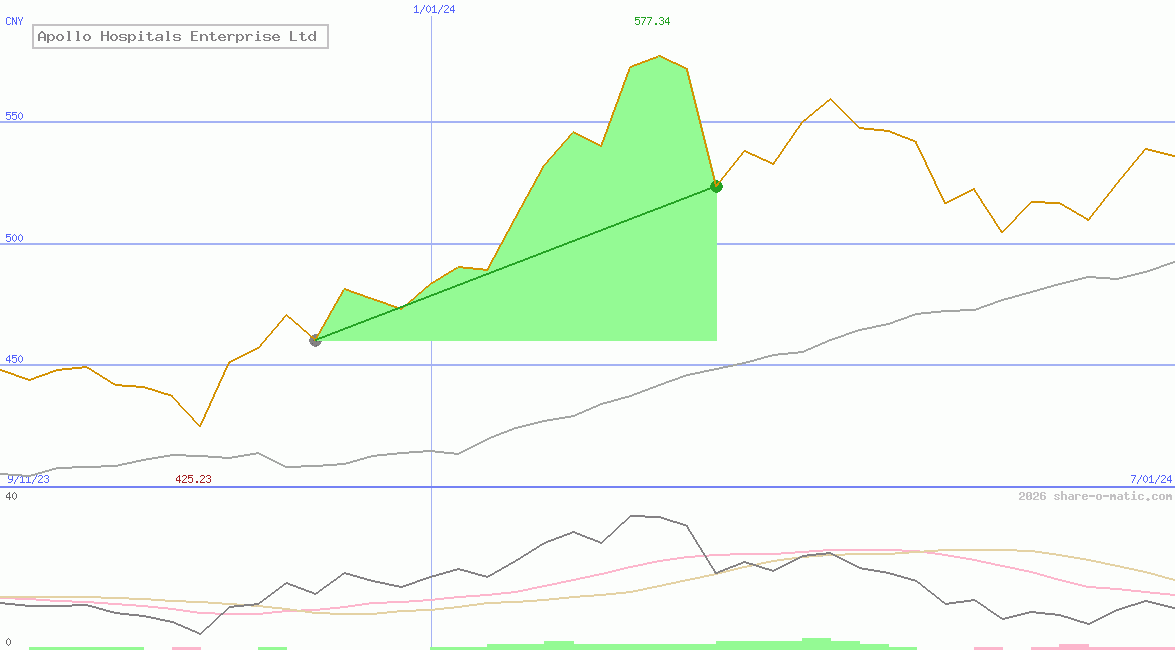 Apollo Hospitals Enterprise Ltd