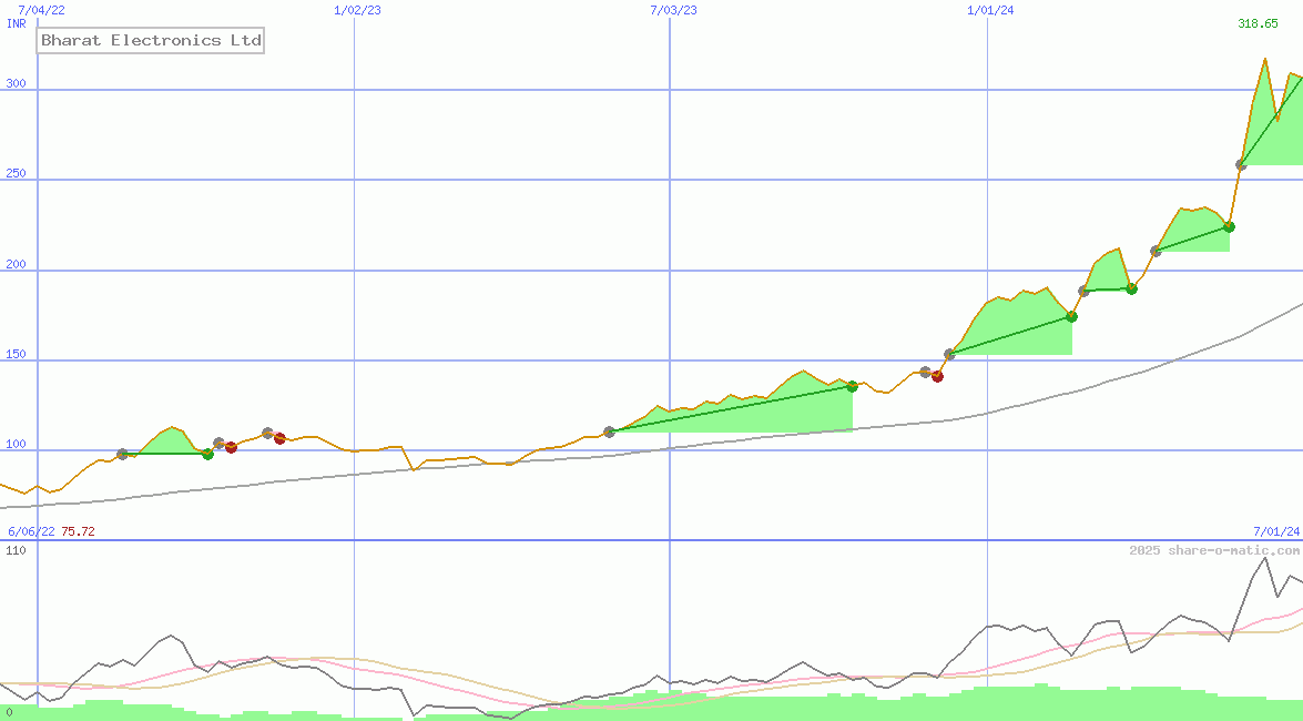 Bharat Electronics Ltd